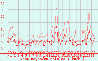 Courbe de la force du vent pour Usinens (74)
