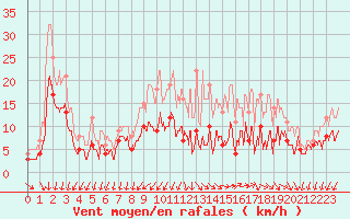 Courbe de la force du vent pour Blois (41)