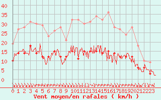 Courbe de la force du vent pour Nmes - Garons (30)