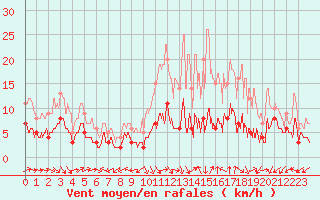 Courbe de la force du vent pour Le Mans (72)