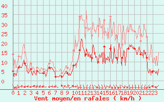 Courbe de la force du vent pour Mende - Chabrits (48)
