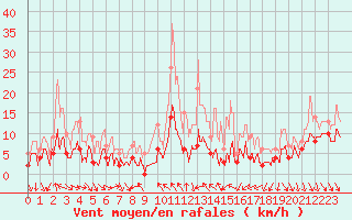 Courbe de la force du vent pour Saint-tienne-Valle-Franaise (48)