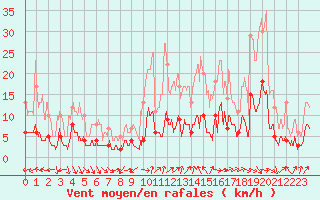 Courbe de la force du vent pour Brive-Laroche (19)