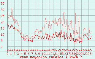 Courbe de la force du vent pour Villacoublay (78)