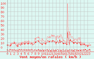 Courbe de la force du vent pour Luxeuil (70)