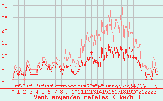 Courbe de la force du vent pour Albi (81)