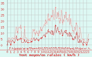 Courbe de la force du vent pour Pila-Canale (2A)