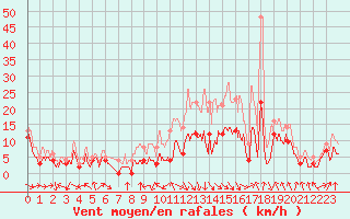 Courbe de la force du vent pour Ble / Mulhouse (68)