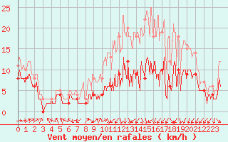 Courbe de la force du vent pour Pau (64)