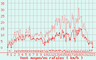 Courbe de la force du vent pour Albi (81)