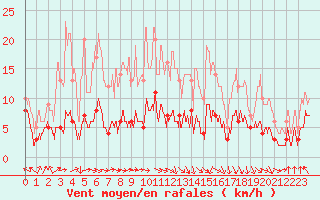 Courbe de la force du vent pour Gourdon (46)
