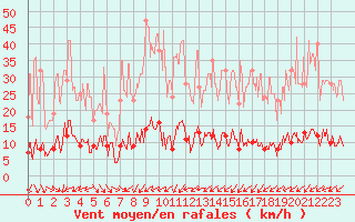 Courbe de la force du vent pour Sutrieu (01)
