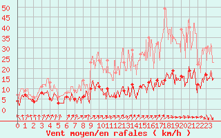 Courbe de la force du vent pour Markstein Crtes (68)