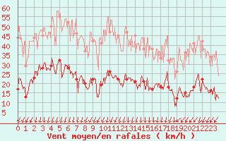 Courbe de la force du vent pour Saint-Auban (04)