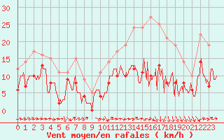 Courbe de la force du vent pour Bergerac (24)
