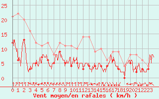 Courbe de la force du vent pour Lyon - Bron (69)