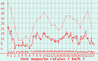 Courbe de la force du vent pour Cessy (01)