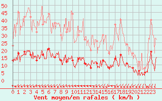 Courbe de la force du vent pour Sampolo (2A)
