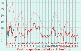 Courbe de la force du vent pour Nevers (58)