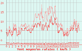 Courbe de la force du vent pour Nancy - Ochey (54)
