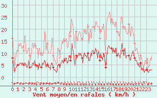 Courbe de la force du vent pour Gourdon (46)