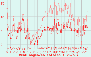 Courbe de la force du vent pour Aubenas - Lanas (07)