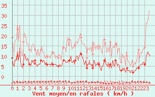 Courbe de la force du vent pour Rancennes (08)