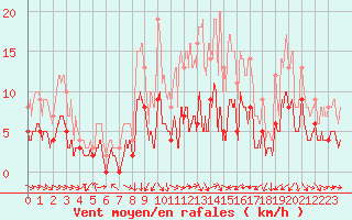Courbe de la force du vent pour Le Puy - Loudes (43)