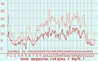 Courbe de la force du vent pour Aubigny-sur-Nre (18)