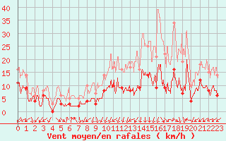 Courbe de la force du vent pour Col du Mont-Cenis (73)