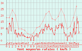 Courbe de la force du vent pour Charleville-Mzires (08)