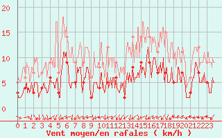 Courbe de la force du vent pour Romorantin (41)