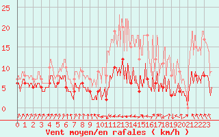 Courbe de la force du vent pour Toulouse-Francazal (31)