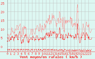 Courbe de la force du vent pour Magnanville (78)