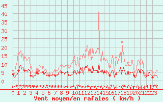 Courbe de la force du vent pour Guret Saint-Laurent (23)