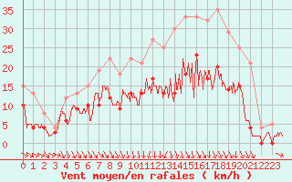 Courbe de la force du vent pour Nevers (58)