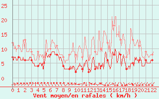 Courbe de la force du vent pour Condom (32)