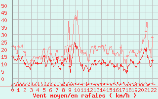 Courbe de la force du vent pour Poitiers (86)