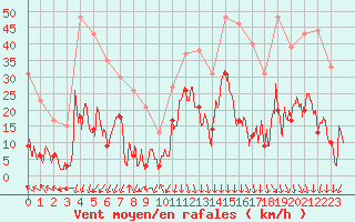 Courbe de la force du vent pour Saint-Auban (04)