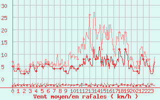 Courbe de la force du vent pour Dole-Tavaux (39)