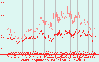 Courbe de la force du vent pour Tours (37)