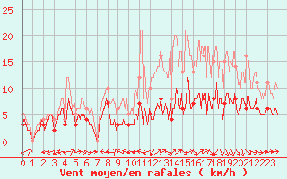 Courbe de la force du vent pour Bourges (18)