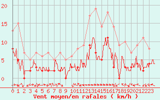 Courbe de la force du vent pour Le Puy - Loudes (43)