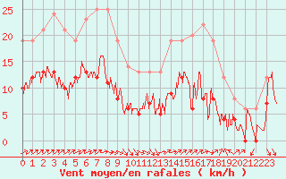 Courbe de la force du vent pour Mont-de-Marsan (40)