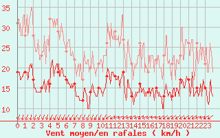 Courbe de la force du vent pour Limoges (87)