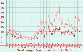 Courbe de la force du vent pour Brive-Souillac (19)