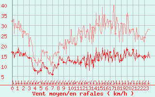 Courbe de la force du vent pour Le Mans (72)