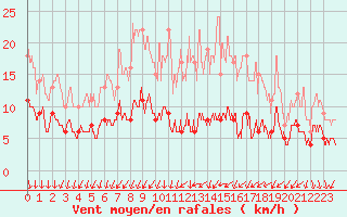 Courbe de la force du vent pour Colmar (68)