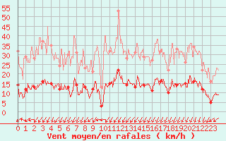 Courbe de la force du vent pour Brianon (05)