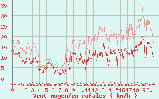 Courbe de la force du vent pour Rioux Martin (16)